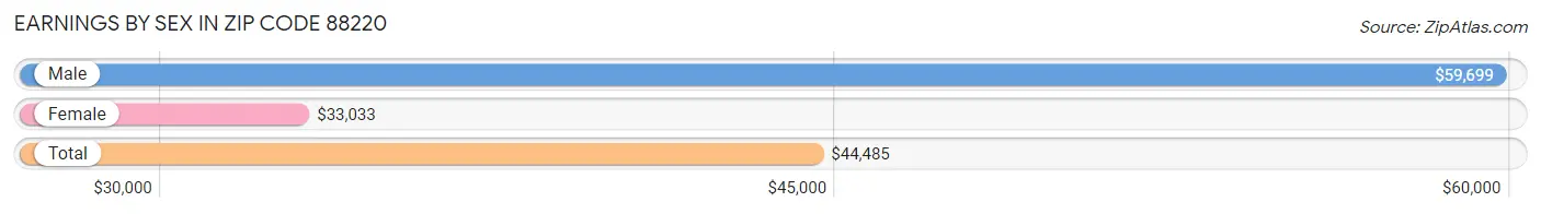 Earnings by Sex in Zip Code 88220