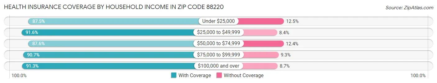 Health Insurance Coverage by Household Income in Zip Code 88220