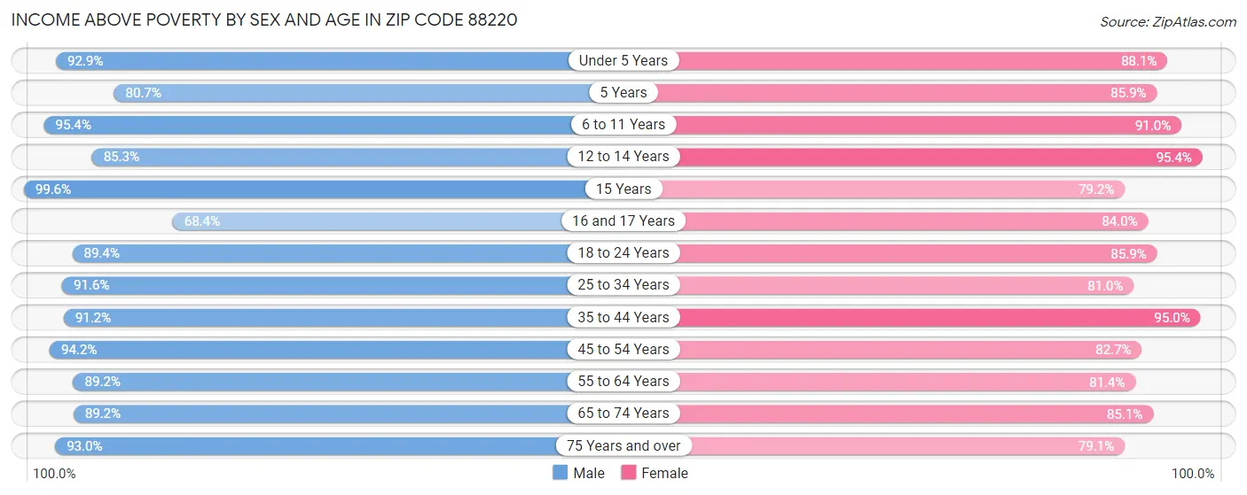 Income Above Poverty by Sex and Age in Zip Code 88220