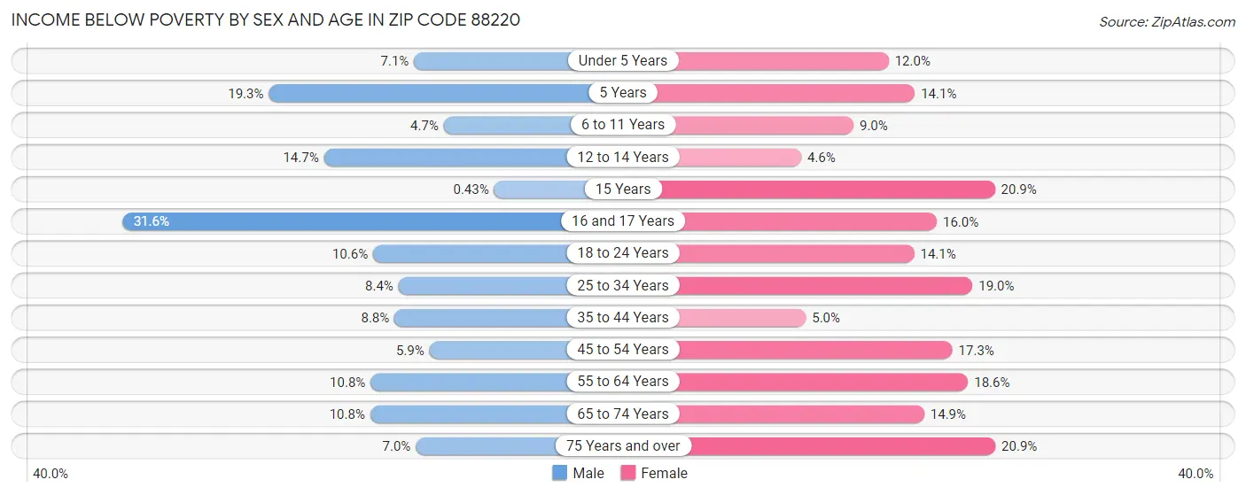 Income Below Poverty by Sex and Age in Zip Code 88220