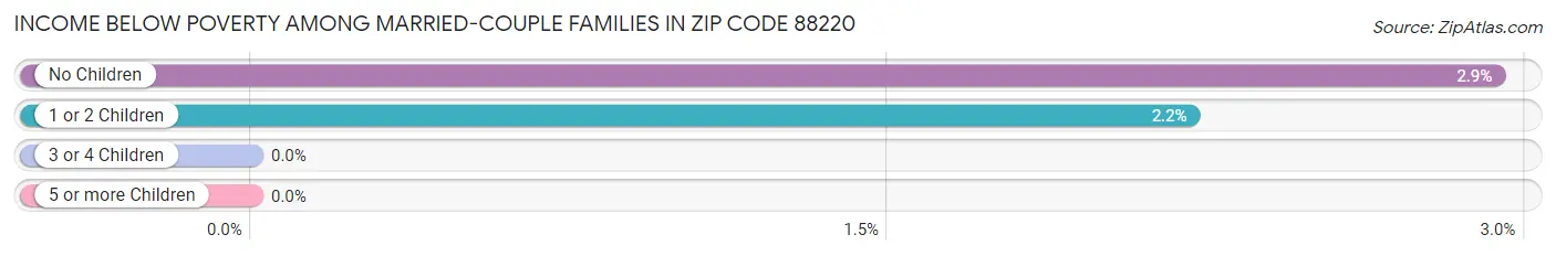 Income Below Poverty Among Married-Couple Families in Zip Code 88220