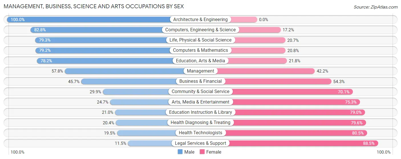 Management, Business, Science and Arts Occupations by Sex in Zip Code 88220