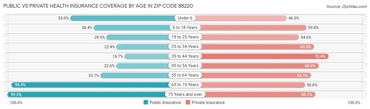 Public vs Private Health Insurance Coverage by Age in Zip Code 88220