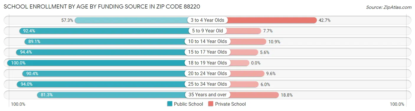 School Enrollment by Age by Funding Source in Zip Code 88220