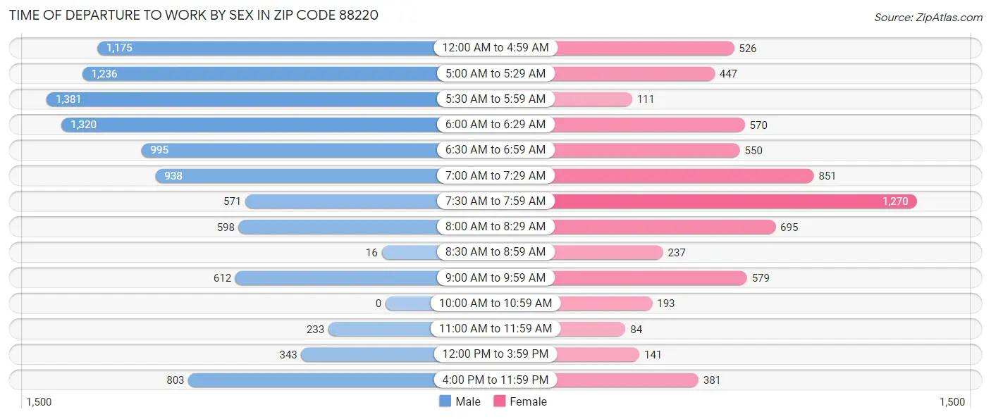 Time of Departure to Work by Sex in Zip Code 88220