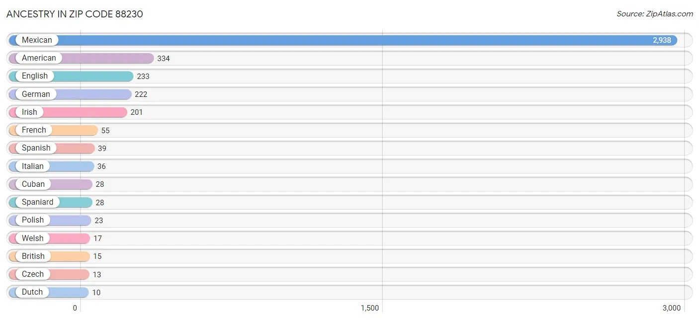 Ancestry in Zip Code 88230