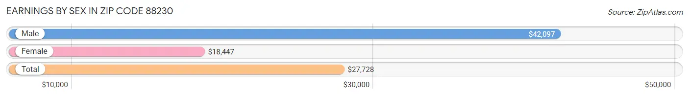 Earnings by Sex in Zip Code 88230