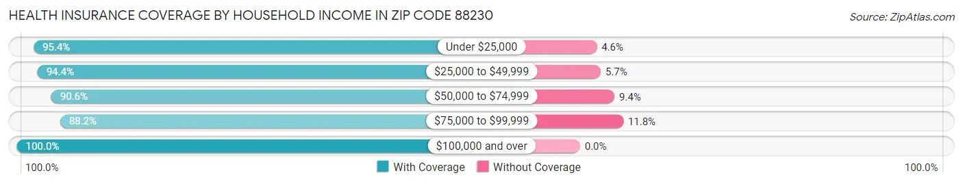 Health Insurance Coverage by Household Income in Zip Code 88230