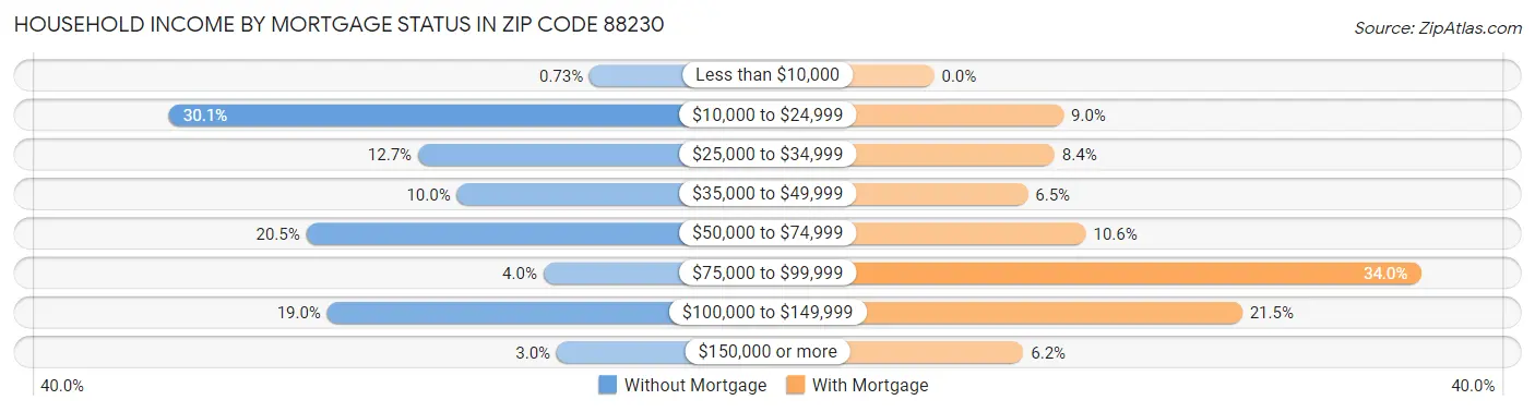 Household Income by Mortgage Status in Zip Code 88230