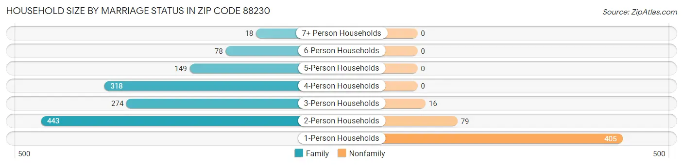 Household Size by Marriage Status in Zip Code 88230
