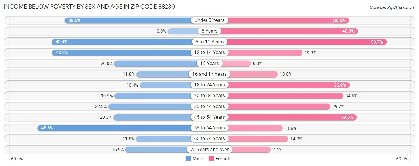 Income Below Poverty by Sex and Age in Zip Code 88230