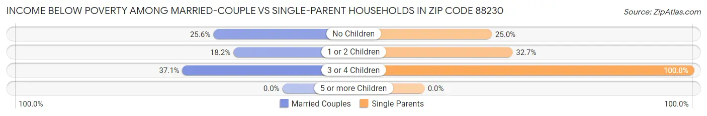Income Below Poverty Among Married-Couple vs Single-Parent Households in Zip Code 88230