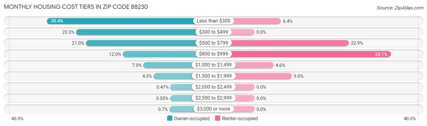 Monthly Housing Cost Tiers in Zip Code 88230