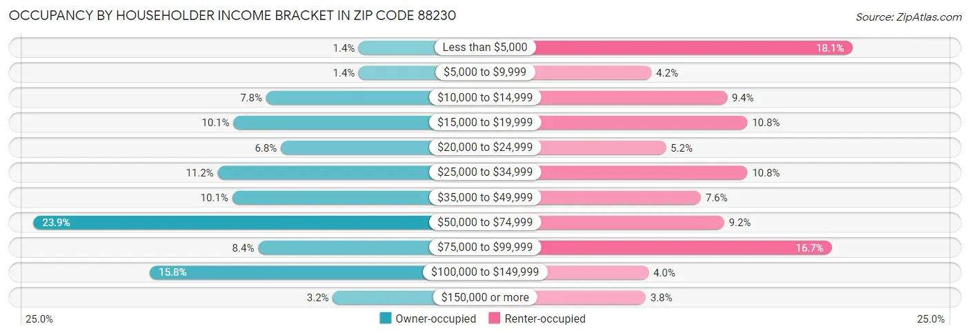Occupancy by Householder Income Bracket in Zip Code 88230