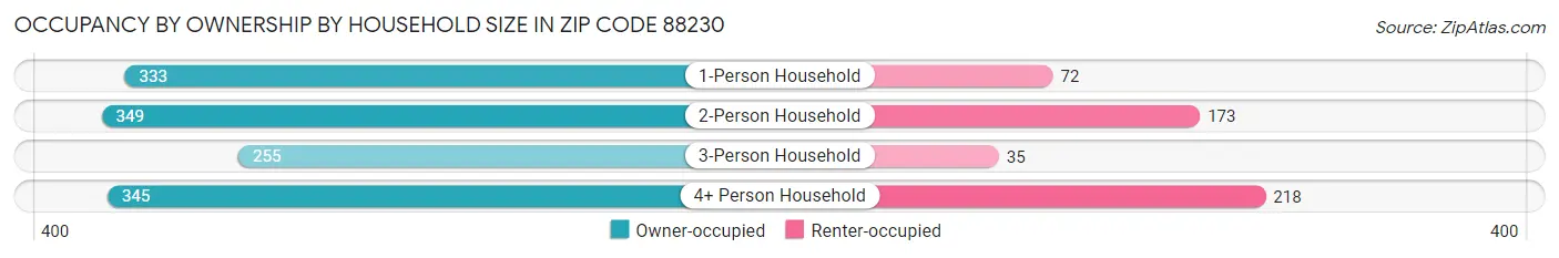 Occupancy by Ownership by Household Size in Zip Code 88230