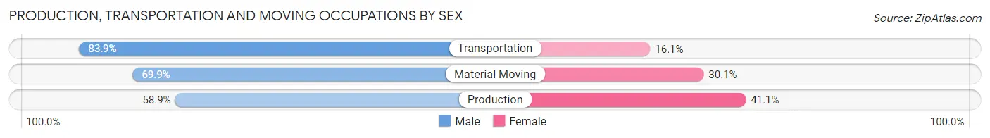 Production, Transportation and Moving Occupations by Sex in Zip Code 88230