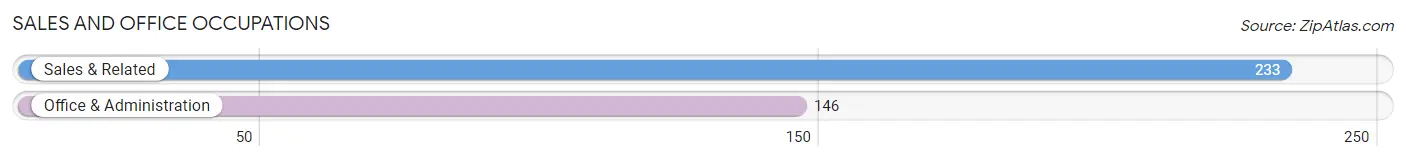 Sales and Office Occupations in Zip Code 88230
