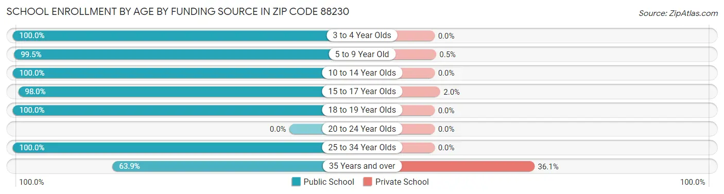 School Enrollment by Age by Funding Source in Zip Code 88230