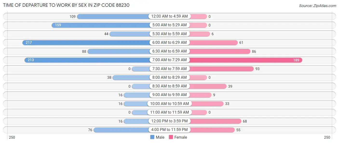 Time of Departure to Work by Sex in Zip Code 88230
