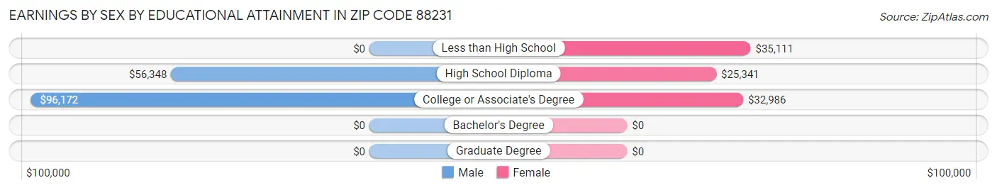 Earnings by Sex by Educational Attainment in Zip Code 88231
