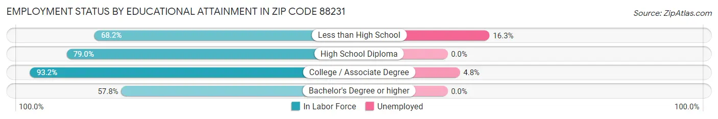 Employment Status by Educational Attainment in Zip Code 88231
