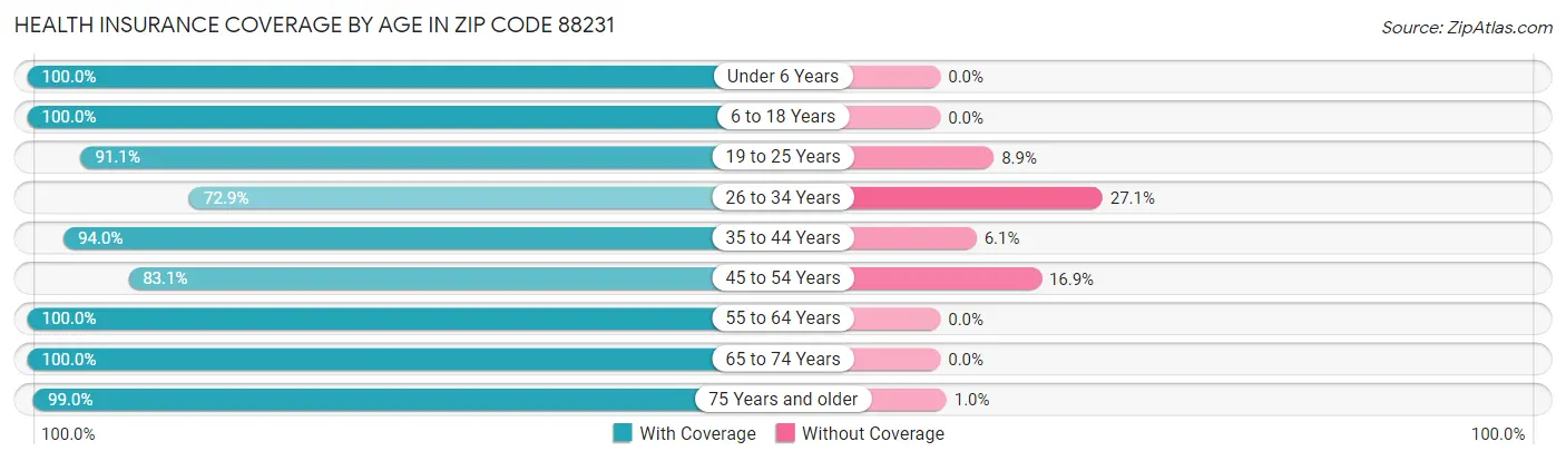 Health Insurance Coverage by Age in Zip Code 88231
