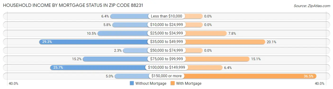 Household Income by Mortgage Status in Zip Code 88231