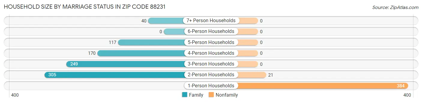 Household Size by Marriage Status in Zip Code 88231