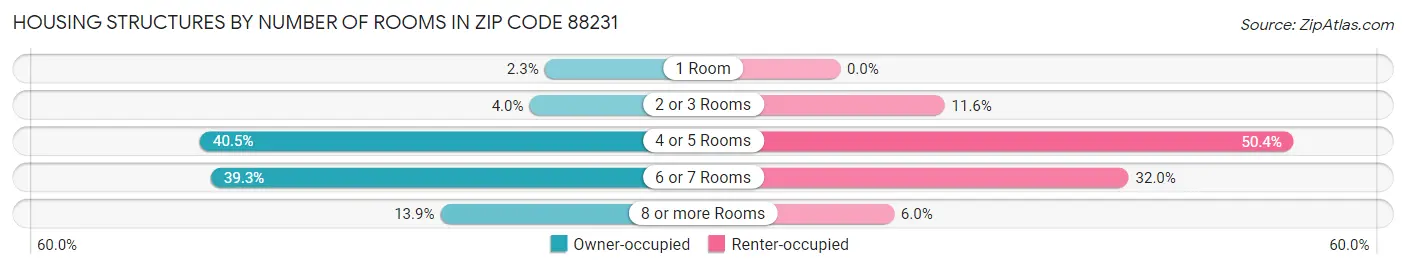 Housing Structures by Number of Rooms in Zip Code 88231