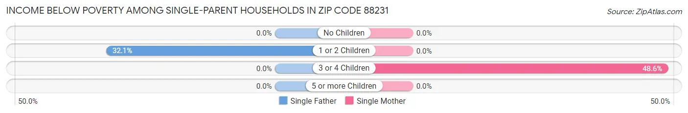 Income Below Poverty Among Single-Parent Households in Zip Code 88231