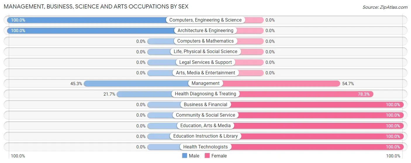 Management, Business, Science and Arts Occupations by Sex in Zip Code 88231