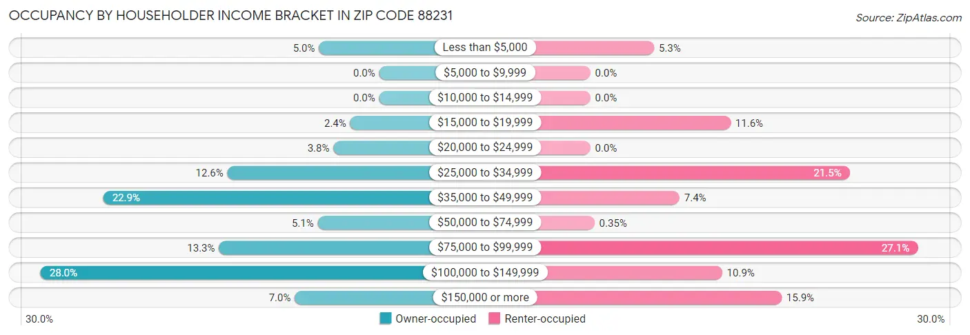 Occupancy by Householder Income Bracket in Zip Code 88231