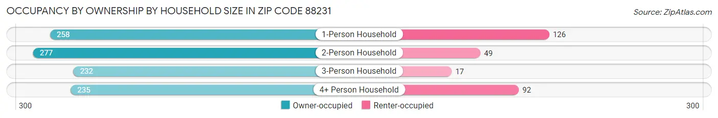 Occupancy by Ownership by Household Size in Zip Code 88231