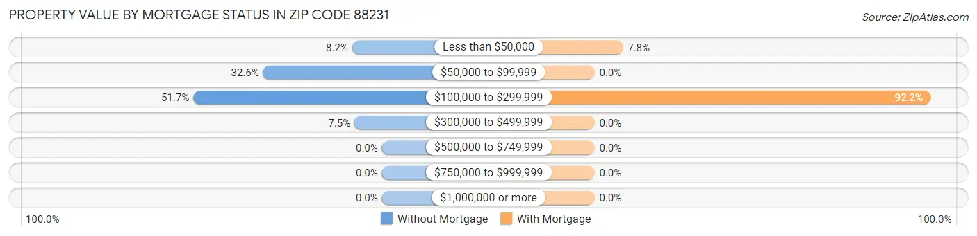 Property Value by Mortgage Status in Zip Code 88231