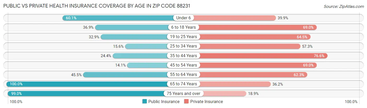 Public vs Private Health Insurance Coverage by Age in Zip Code 88231