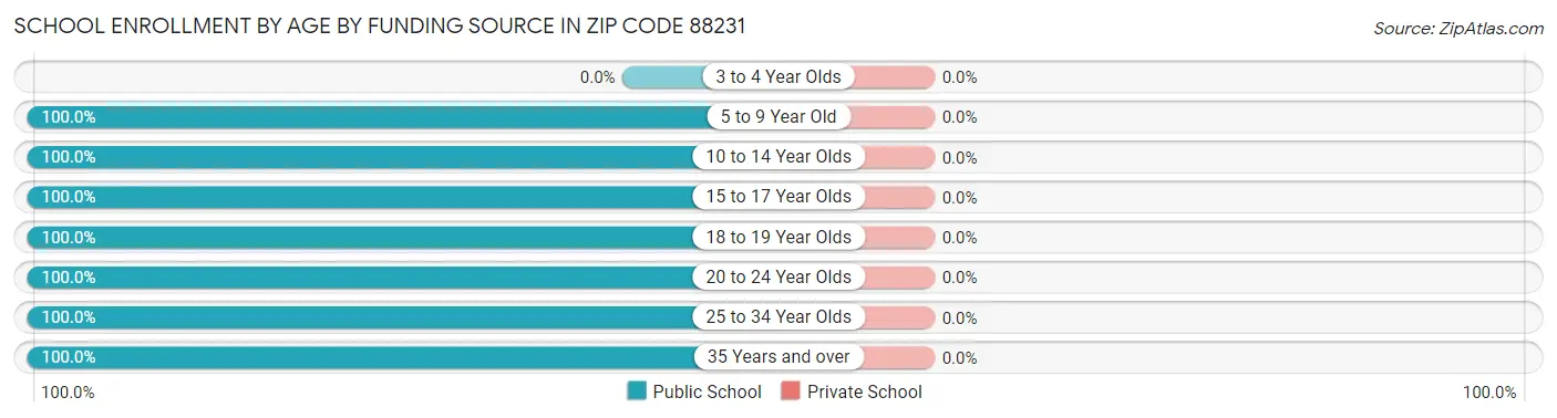 School Enrollment by Age by Funding Source in Zip Code 88231