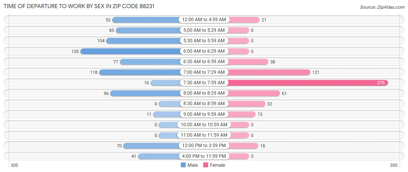 Time of Departure to Work by Sex in Zip Code 88231