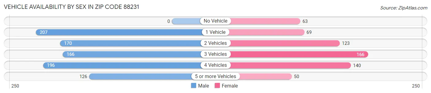 Vehicle Availability by Sex in Zip Code 88231