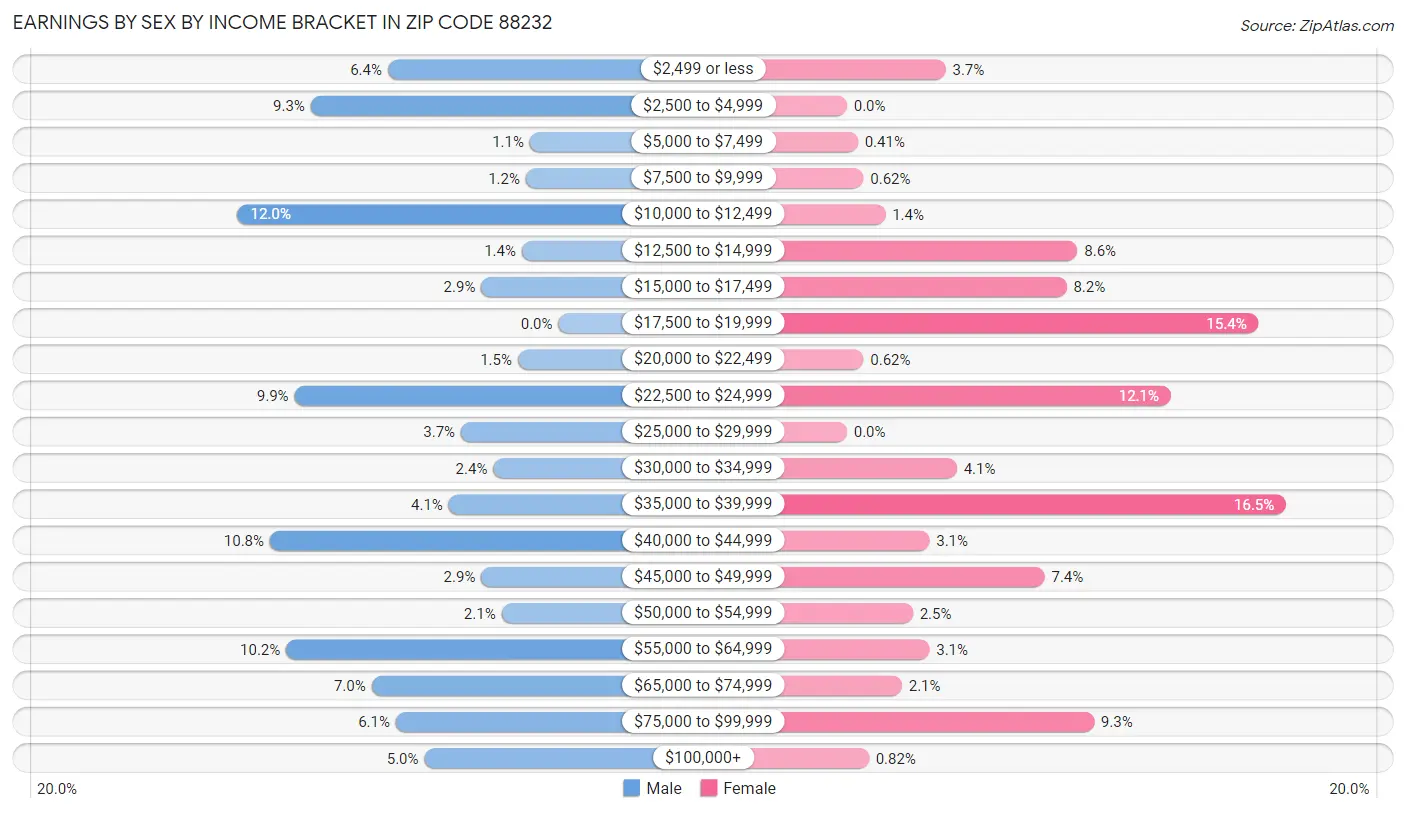 Earnings by Sex by Income Bracket in Zip Code 88232