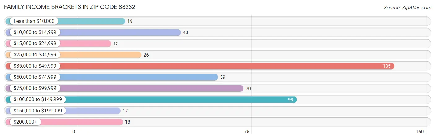 Family Income Brackets in Zip Code 88232