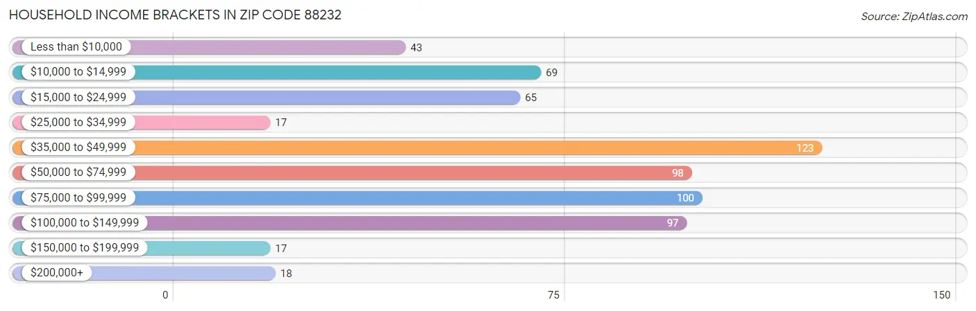 Household Income Brackets in Zip Code 88232