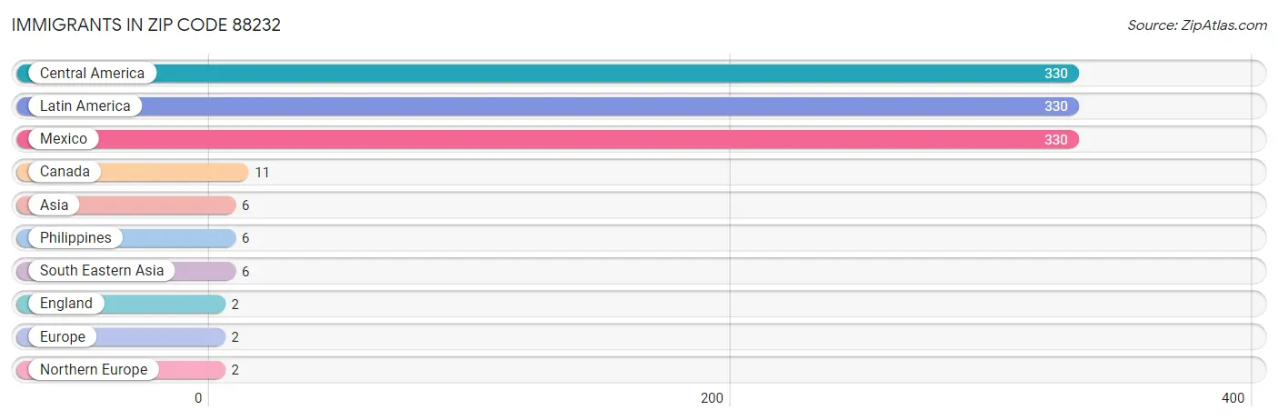 Immigrants in Zip Code 88232