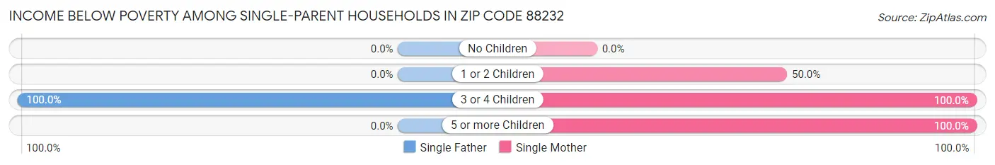 Income Below Poverty Among Single-Parent Households in Zip Code 88232