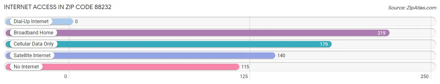 Internet Access in Zip Code 88232