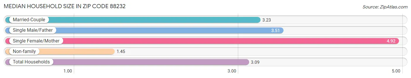 Median Household Size in Zip Code 88232