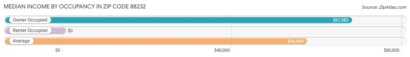 Median Income by Occupancy in Zip Code 88232