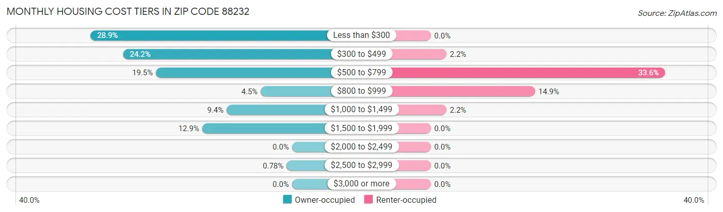 Monthly Housing Cost Tiers in Zip Code 88232