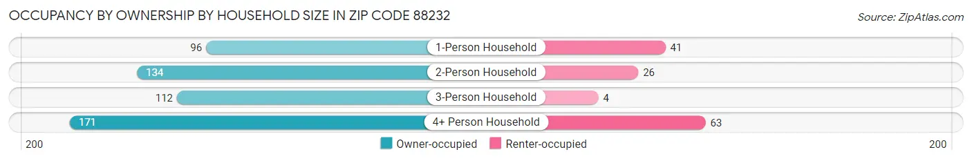 Occupancy by Ownership by Household Size in Zip Code 88232