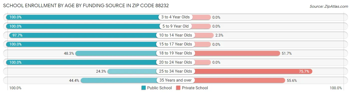 School Enrollment by Age by Funding Source in Zip Code 88232