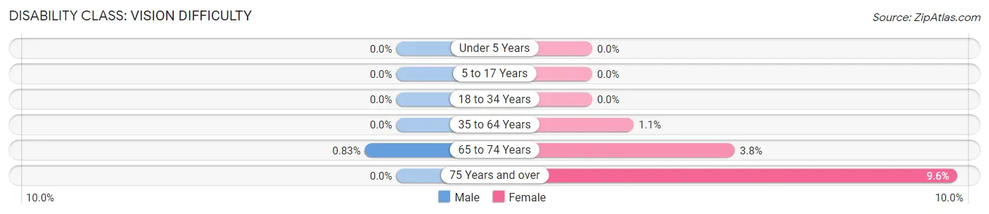 Disability in Zip Code 88232: <span>Vision Difficulty</span>